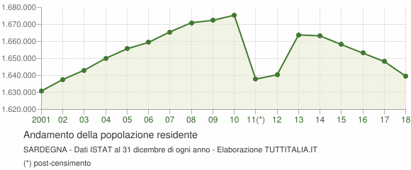 grafico-andamento-popolazione-sardegna.png