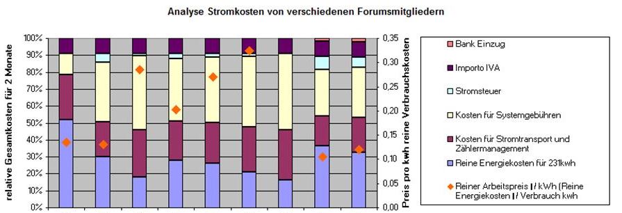 reine Stromkosten bei ENEL